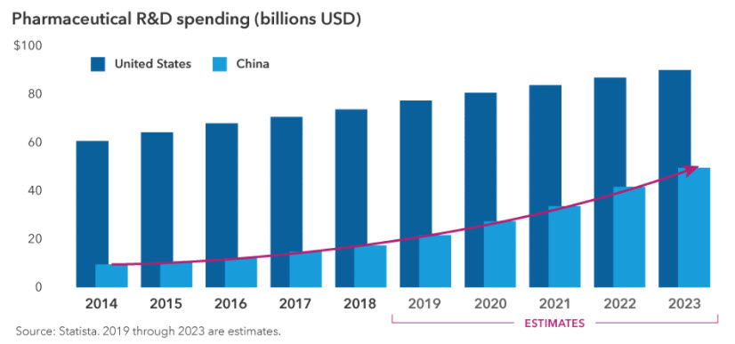 /></noscript></a></p>
<p>The next wave of pharmaceutical innovation may come from an unexpected place, suggests Frank. “I expect to see many global blockbuster drugs from China by 2030. The country has the biggest population of cancer patients in the world, and one in two of them enrolls in a clinical trial versus one in 20 in the U.S. I expect they will begin to produce novel drugs within five to 10 years at one-tenth the cost of the U.S.”</p>
<p><strong>5. House calls are coming to healthcare</strong></p>
<p>Pharmaceutical companies have been in the spotlight as they race to develop treatments for COVID-19. But one of the biggest shake-ups in the healthcare industry may be happening on a more personal level. Just a few months ago, the idea of meeting with a doctor through a laptop screen may have seemed impractical, impersonal and ineffective. But after months of social distancing, many of us have had our first telehealth experience and realised it works.</p>
<p><a href=