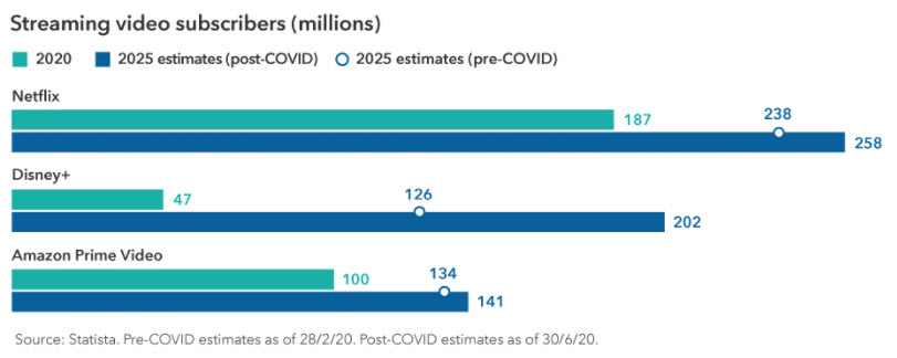/></noscript></a></p>
<p>Even if consumers moderate their TV bingeing in a post-COVID world, the trend toward streaming will likely remain in place. This is great news for platforms like Netflix, Amazon Prime Video and Disney+ that could continue to see robust subscriber growth. “It’s an enormous market. TV continues to dominate people’s leisure time. And it’s shifting rapidly from linear to streaming. You have this incredible combination of streaming being both better and cheaper than traditional television, and I don’t see that changing,” adds Barrett.</p>
<p><strong>7. Artificial intelligence could spark the next tech revolution</strong></p>
<p>No need to fear the rise of the machines. Machine learning—which is a form of artificial intelligence in which computer algorithms improve themselves in real time by processing tons of data—is already all around us. “Machine learning is now core to the entire online ecosystem. It drives recommendation engines we see on platforms such as Facebook, Netflix and Amazon, which can influence much of our social and commerce experiences,” Barrett notes.</p>
<p>From speech recognition to fraud detection, the applications are vast, and computers are getting smarter and more capable every day. “Because they can access enormous amounts of data, the algorithms and computing power are at a place where they can teach themselves in ways that were never possible,” Barrett explains. “I think image recognition is one area where computers have already surpassed humans.”</p>
<p><strong>8. Self-driving cars may rule the roads</strong></p>
<p>AI is also driving advances in autonomous vehicles. And unlike most of us, Brad Barrett has already ridden in self-driving cars—and lived to tell the tale. “They’re incredibly precise. Their lane centering and turning is probably already better than ours,” Barrett states, based on his experience riding in autonomous vehicles from Google and Zoox, a start-up that Amazon offered to purchase for US$1.3 billion earlier this year.</p>
<p>The world could look vastly different if autonomous vehicles eat into the 15 trillion miles that are driven annually. “There are big implications for land use, energy consumption, real estate, the ways cities are designed—really for everything.”</p>
<p>A world where self-driving cars rule the roads sounds like science fiction today, but Barrett believes we’re closer than many may think. “The foundation is already there. There are no new technological breakthroughs that need to happen. Real people are already riding in these vehicles with no safety drivers,” Barrett concludes. “Ultimately, I think it’s going to be cheaper and safer, and you’re not going to have to pay attention to the road. That’s a pretty compelling value proposition.”</p>
<p><strong>9. ESG could be a pillar of portfolios</strong></p>
<p>Socially responsible investing has been around for years, but a desire for asset managers to screen companies with an ESG lens has risen in 2020. “As we sit in the middle of a pandemic with the renewed rise of calls to eliminate social injustice, there’s no question that ESG will be a major investing theme over the next 10 years,” says Frank.</p>
<p><a href=