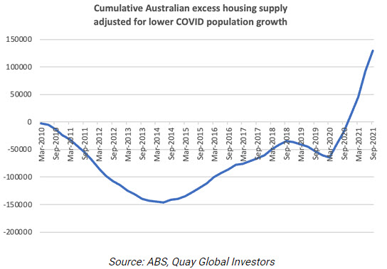 /></noscript></a></p>
<p>We don’t believe it is time to call for a market correction just yet, but based on the above chart it seems unlikely recent national residential price growth will be repeated in 2022.</p>
<p><strong>What about the US?</strong></p>
<p>Recent strong increases in US residential property prices have also come with a surge in new supply, in both houses and apartments.</p>
<p><a href=