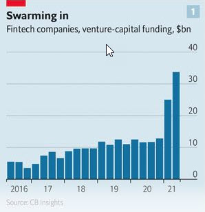 /></noscript></a><br />
<strong>The wonderful Non-Profitable Tech Index</strong></p>
<p>Goldman Sachs produces an index of listed US tech companies which are not making a profit. The chart below (from Bianco Research) shows how this index remained flat for the period 2014 to sometime in 2020. As companies benefitted from a quick adoption of tech during COVID, the index reached a peak of 433 on 12 February 2021. It has since fallen to the current level of 328 which some might call a reality check, but who knows when to calculate a P/E, you need an E, and none of these companies have one.</p>
<p><a href=