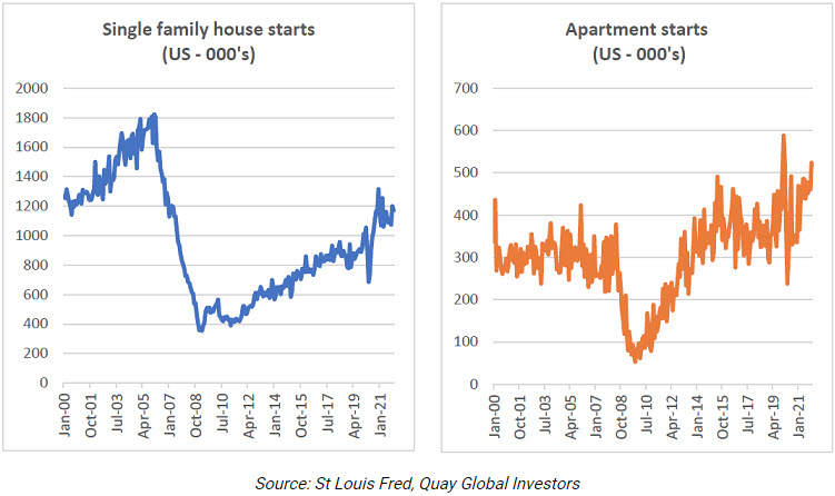 /></noscript></a></p>
<p>Does the US face the same supply headwinds as Australia?</p>
<p>To answer, we have applied the same methodology as the Australian analysis above. Specifically:</p>
<ul>
<li>We have assumed a normal supply run rate of 2 million single family homes per annum (consistent with pre-GFC bubble average) and 3 million apartments per annum (consistent with pre-GFC bubble average), and</li>
<li>We have also assumed this required supply falls by 60% from mid-2020 to account for the collapse in immigration.</li>
</ul>
<p>The following charts reflect the result for each sector.</p>
<p><a href=